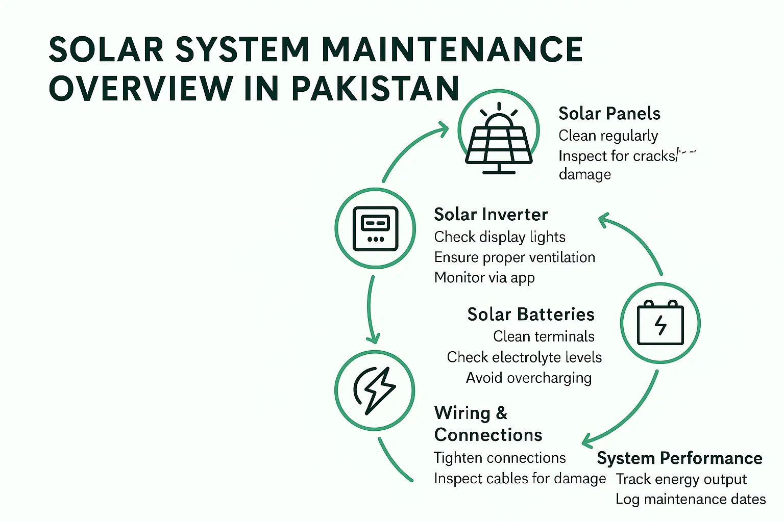 Maintenance of the solar system in Pakistan